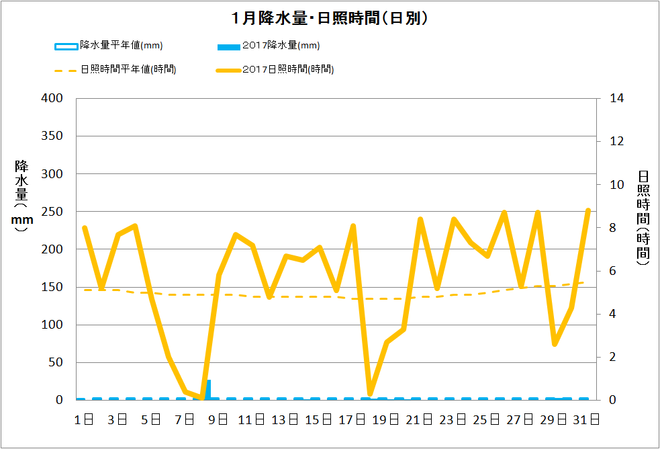 黒潮町佐賀1月の降水量・日照量