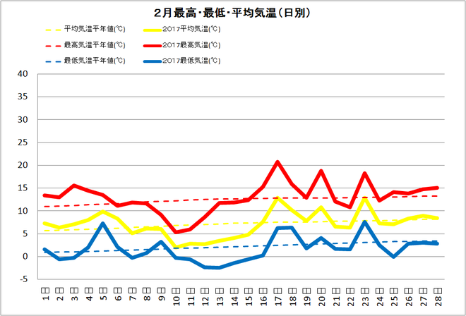 黒潮町佐賀2月の気温