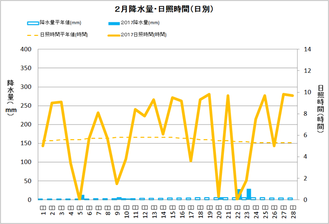 黒潮町佐賀2月の降水量・日照量