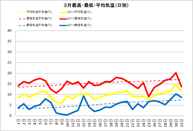 黒潮町佐賀3月の気温