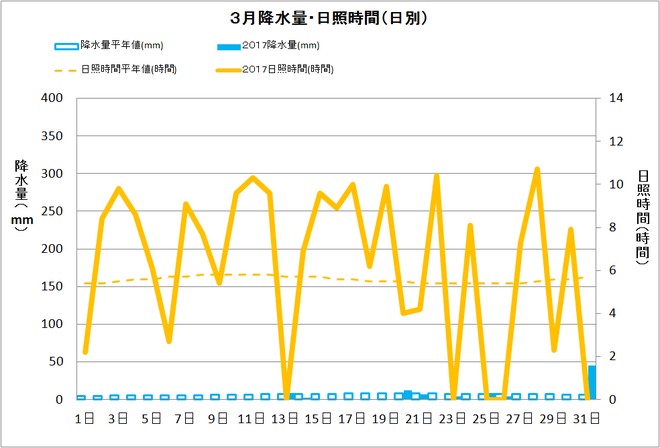 黒潮町佐賀3月の降水量・日照量