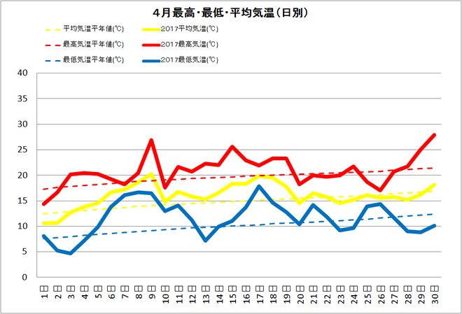 黒潮町佐賀4月の気温