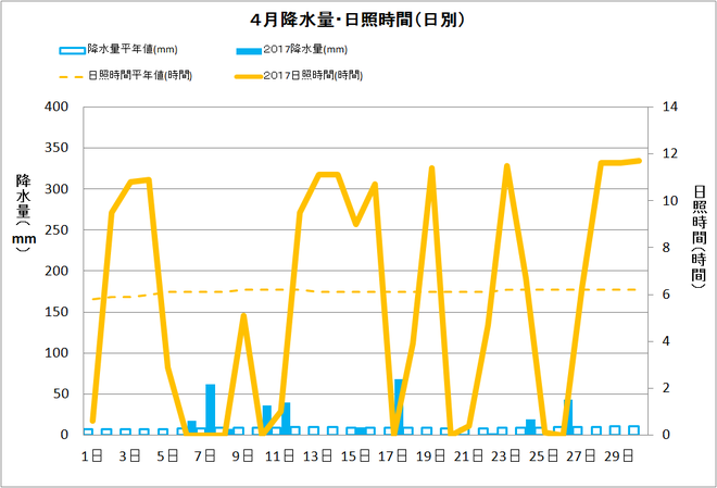 黒潮町佐賀４月の降水量・日照量