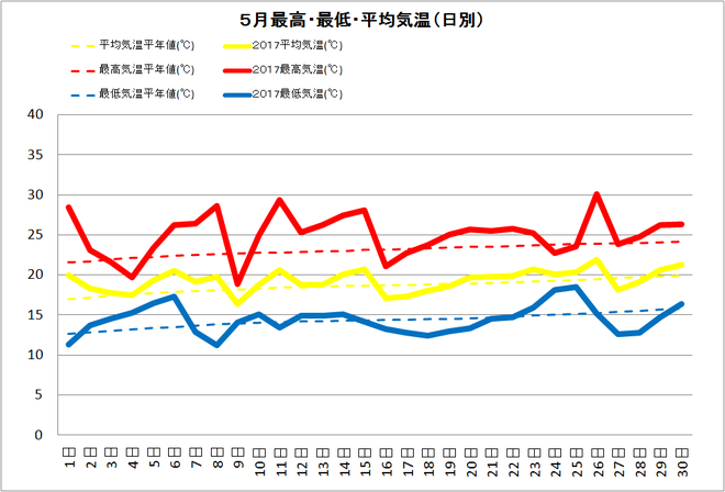 黒潮町佐賀5月の気温