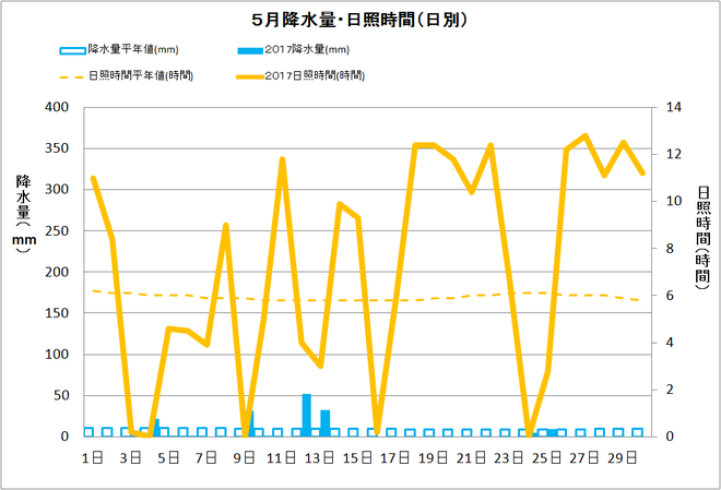 黒潮町佐賀5月の降水量・日照量