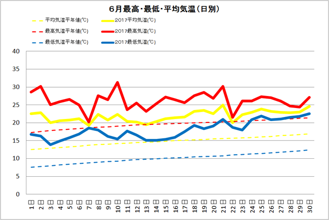 高知県佐賀６月の気温