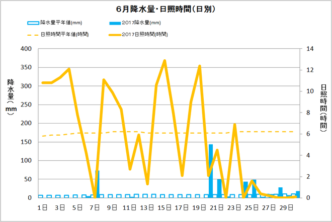 高知県佐賀６月の降水量・日射量