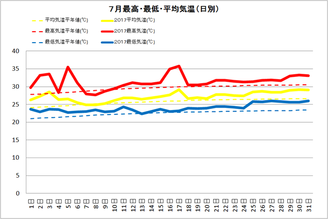 黒潮町佐賀７月の気温