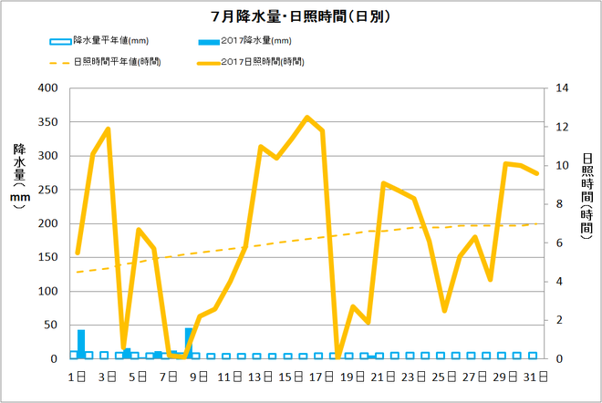 黒潮町佐賀７月の降水量・日照量