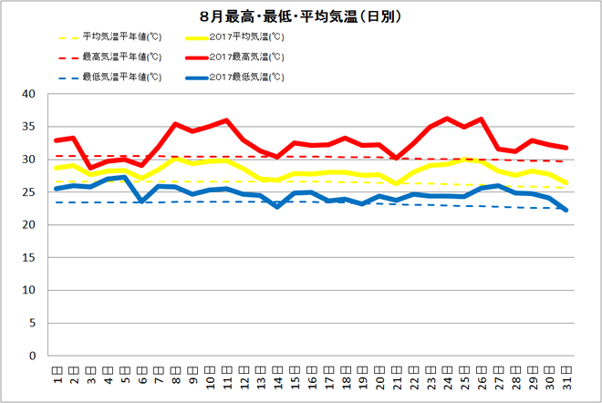 黒潮町佐賀８月の気温