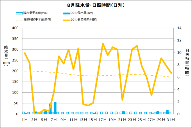 黒潮町佐賀８月の降水量・日照量