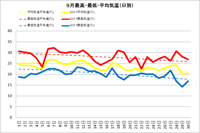 黒潮町佐賀９月の気温