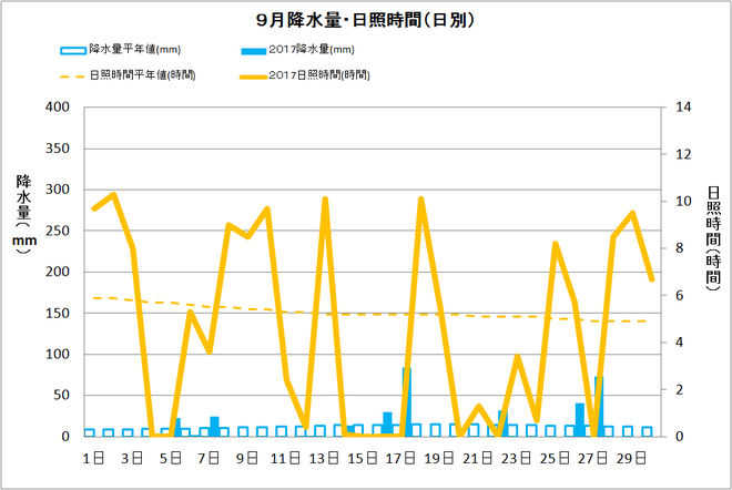 黒潮町佐賀９月の降水量・日照量