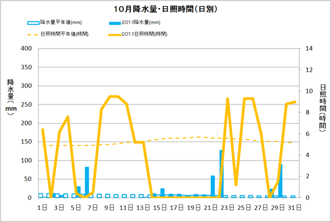 黒潮町佐賀１０月の降水量・日照量