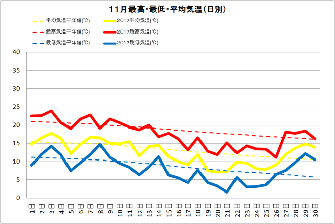 黒潮町佐賀１１月の気温