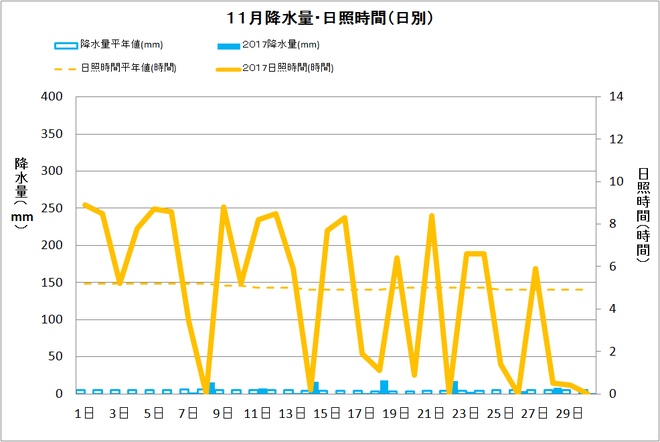 黒潮町佐賀１１月の降水量・日照量