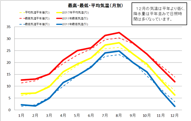 黒潮町佐賀年間気温