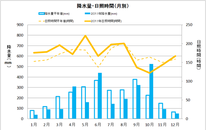 黒潮町佐賀年間降水量・日照量