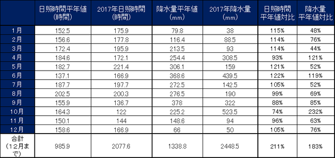 黒潮町佐賀月別値