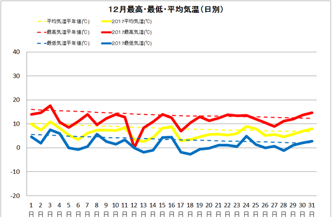 黒潮町佐賀１２月の気温