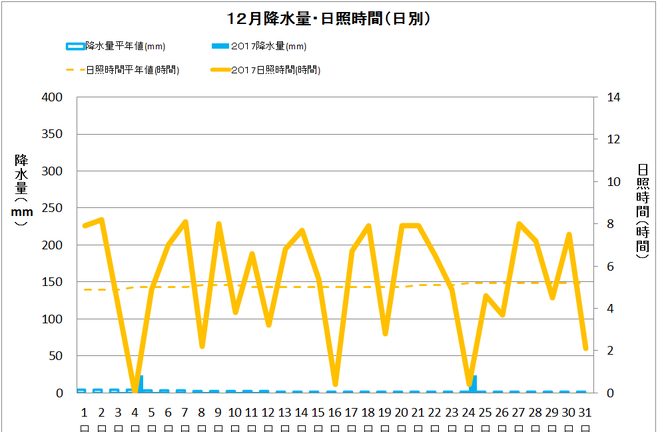 黒潮町佐賀１２月の降水量・日照量