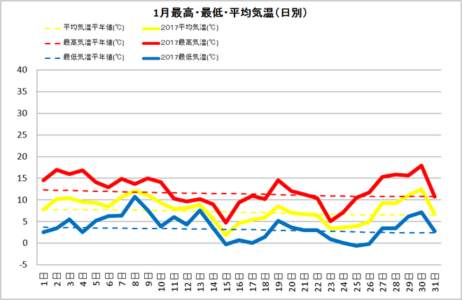 宿毛市1月の気温