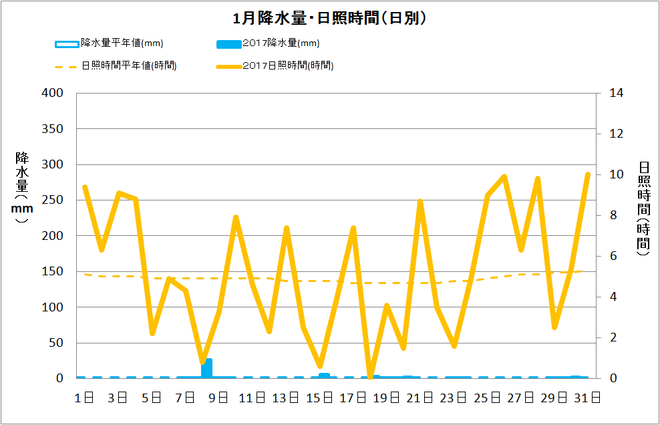 宿毛市1月の降水量・日照量