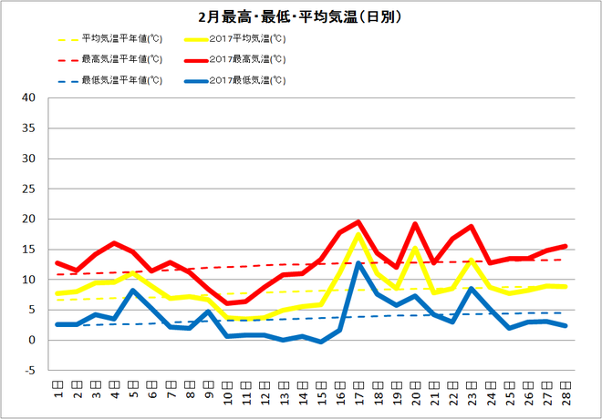 宿毛市2月の気温