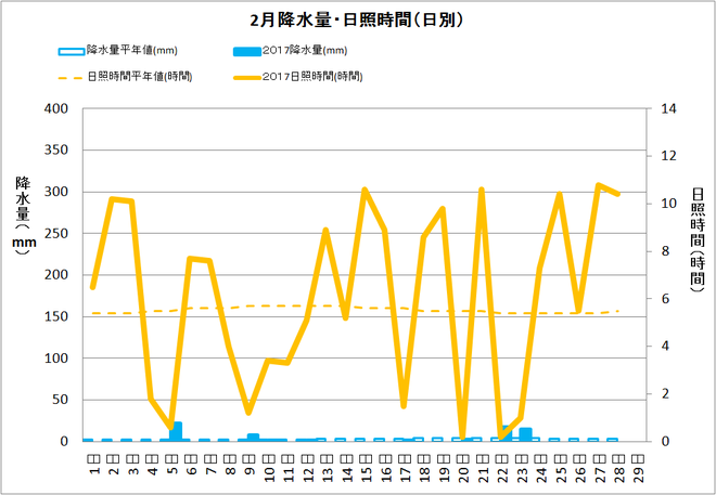 宿毛市2月の降水量・日照量