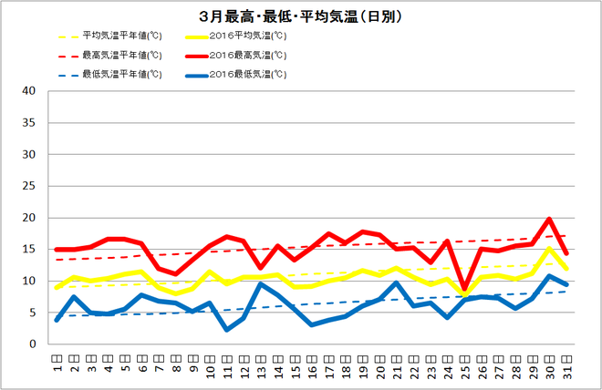 宿毛市3月の気温