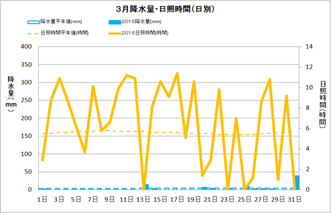 宿毛市3月の降水量・日照量