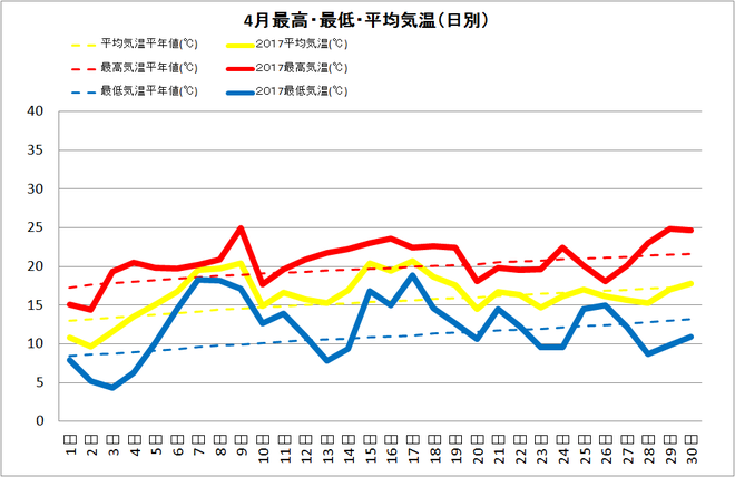 宿毛市４月の気温