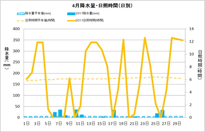 宿毛市４月の降水量・日射量