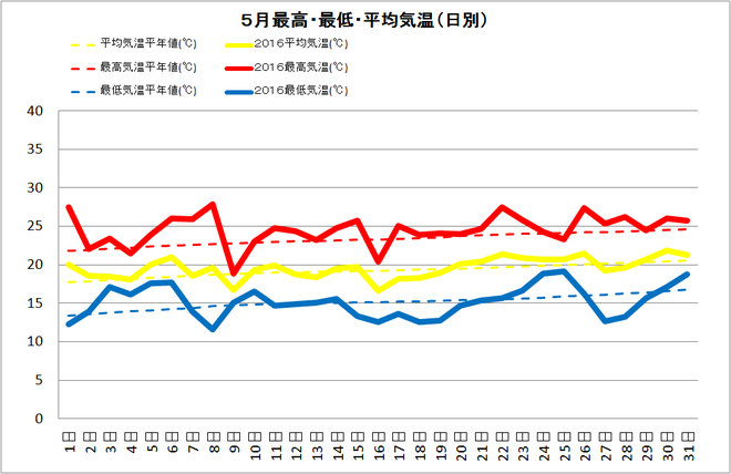 宿毛市5月の気温