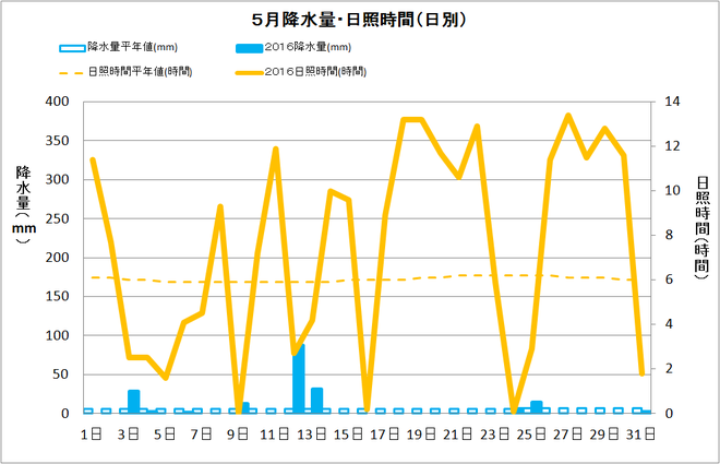 宿毛市5月の降水量・日照量