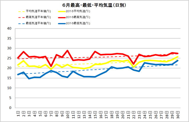 宿毛市６月の気温