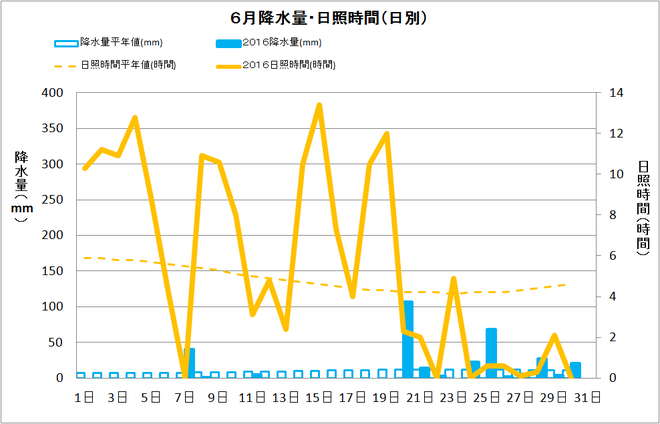 宿毛市６月の降水量・日照量