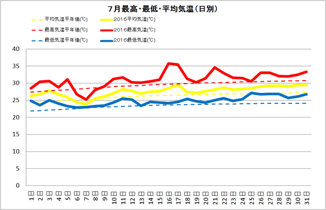 宿毛市７月の気温