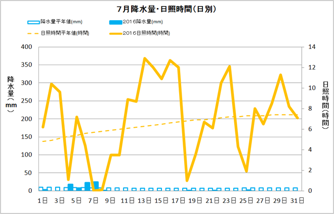 宿毛市７月の降水量・日照量