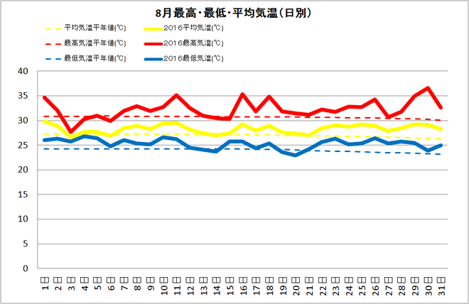 宿毛市８月の気温