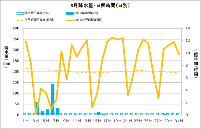 宿毛市８月の降水量・日照量