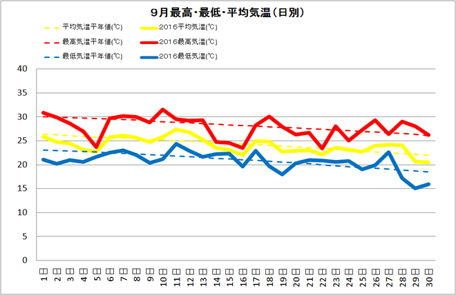 宿毛市９月の気温