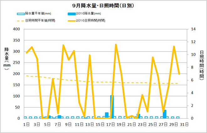 宿毛市９月の降水量・日照量