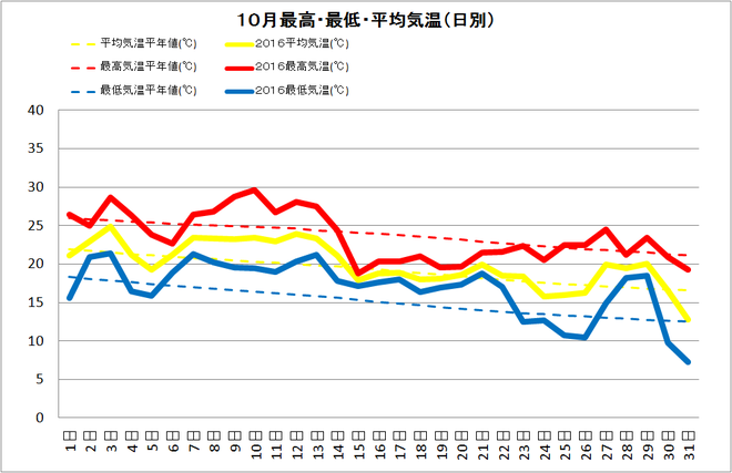 宿毛市１０月の気温