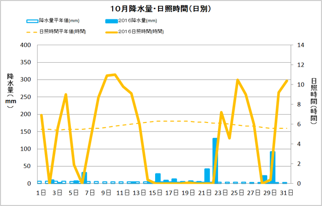 宿毛市１０月の降水量・日照量