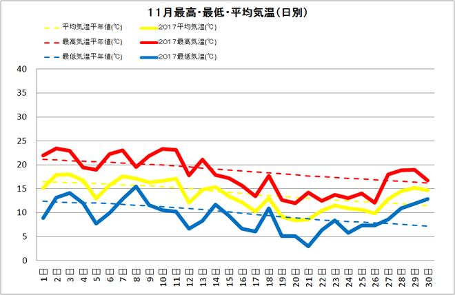 宿毛市１１月の気温