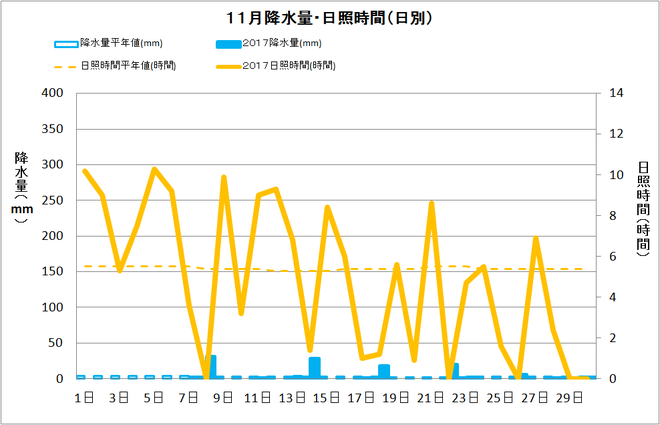 宿毛市１１月の降水量・日照量