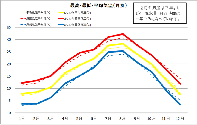 宿毛市年間気温