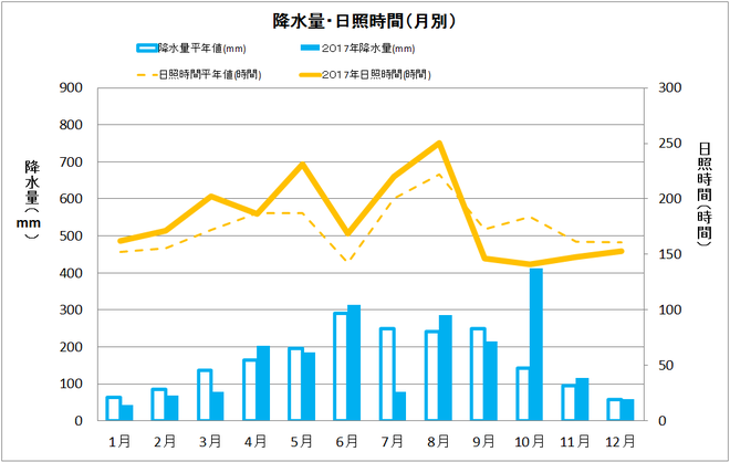 宿毛市年間降水量・日照量