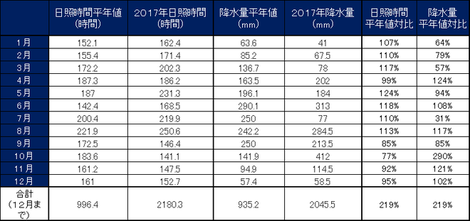 宿毛市月別値